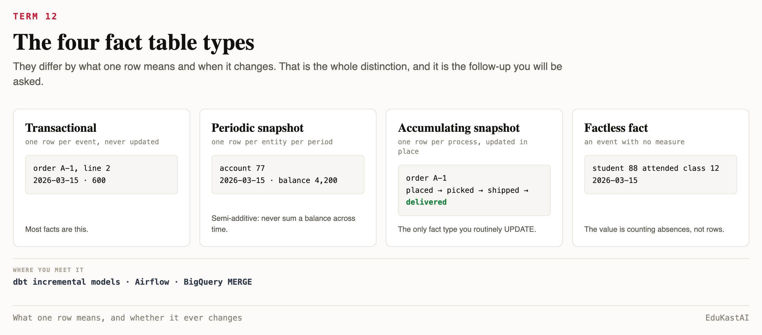 The four fact table types: transactional, periodic snapshot, accumulating snapshot, factless