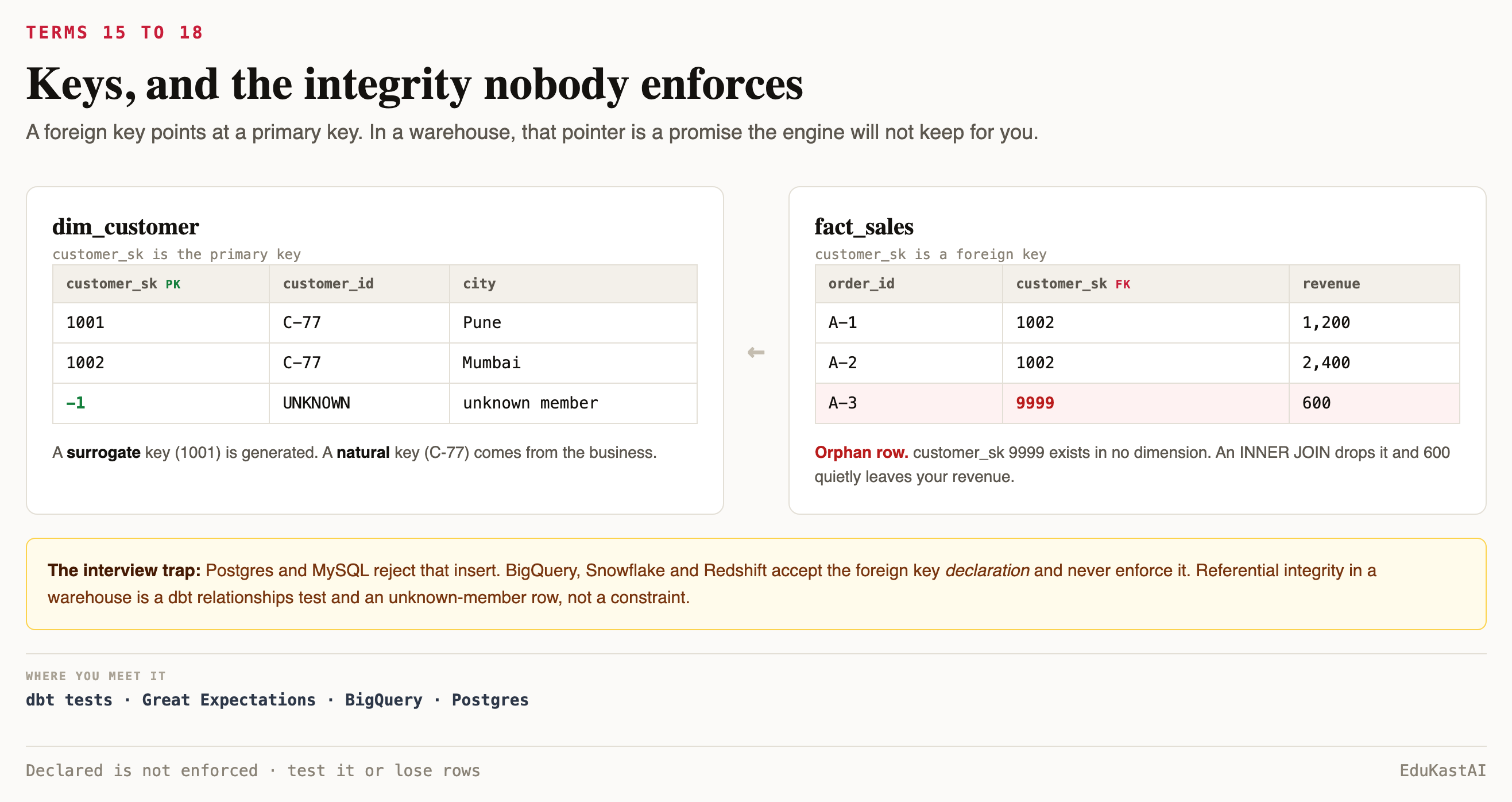Primary and foreign keys, an orphan row, and why warehouses do not enforce foreign keys