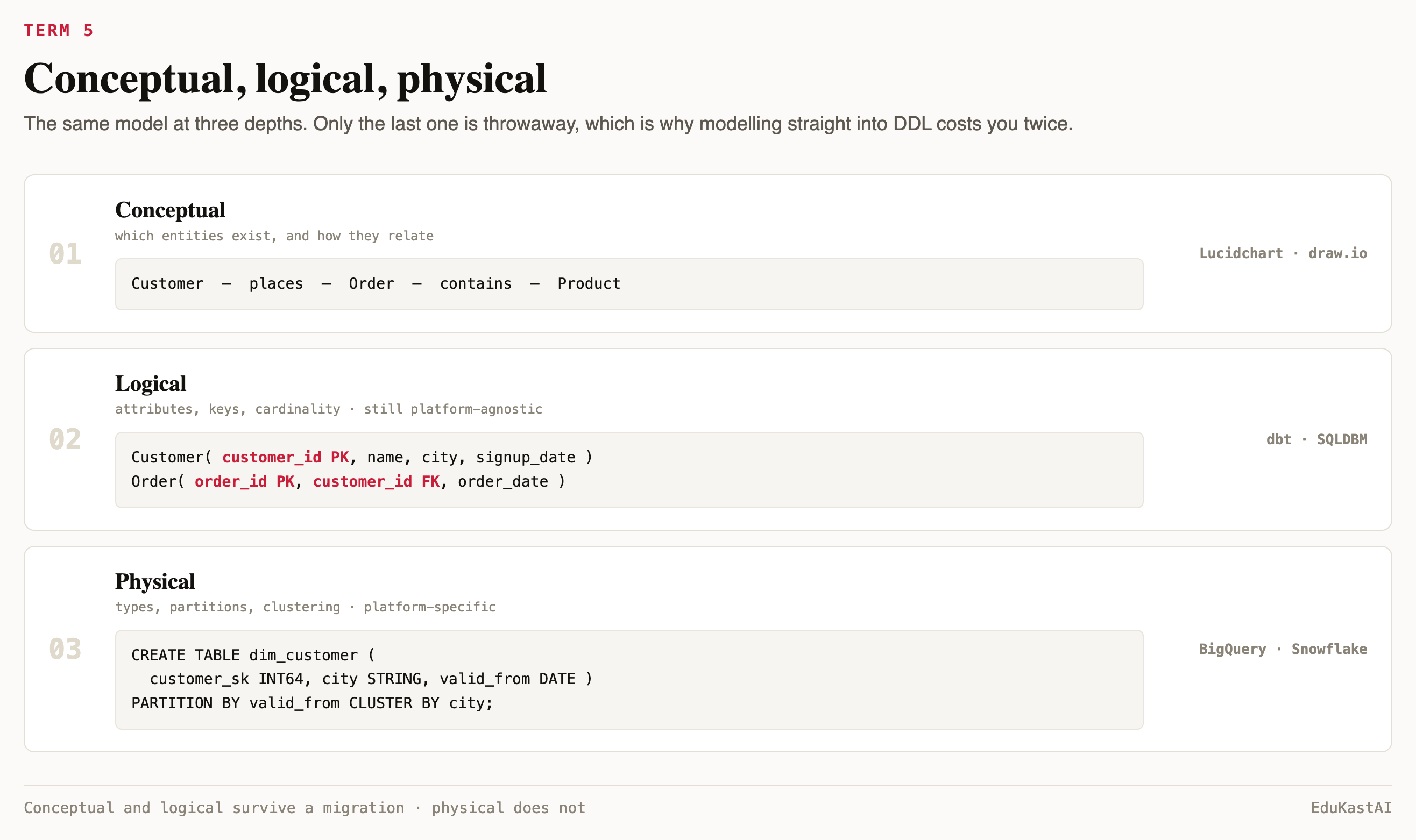 Conceptual, logical and physical data models at three depths