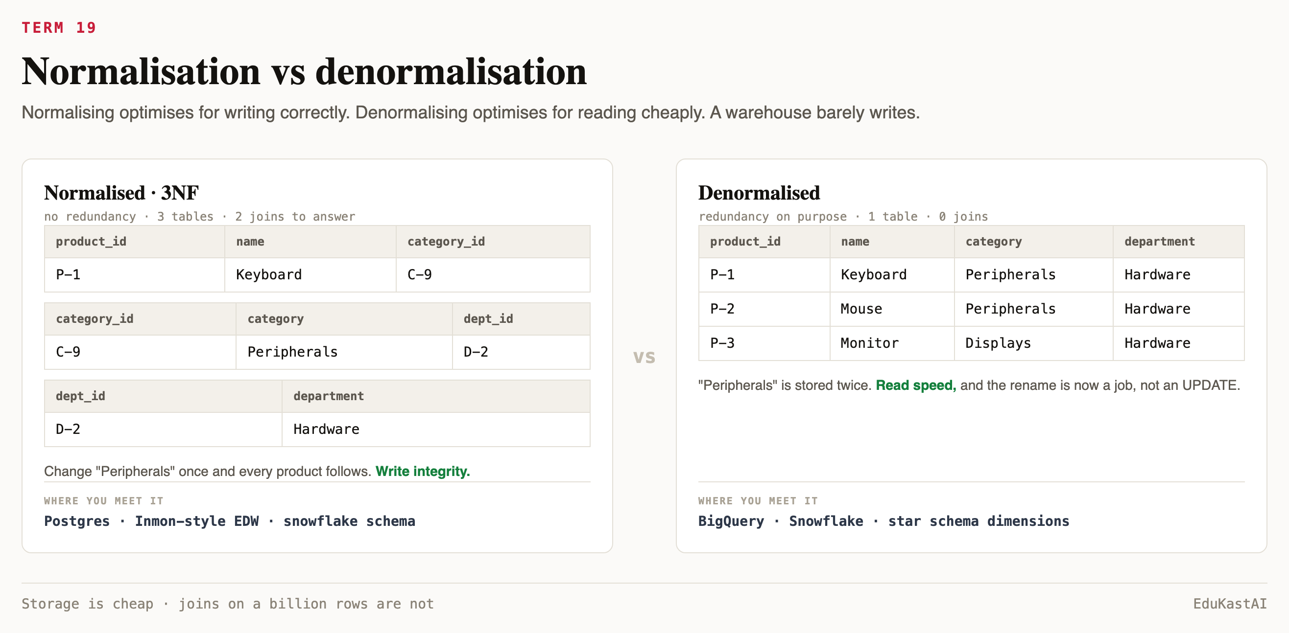 Normalised three tables versus one denormalised table