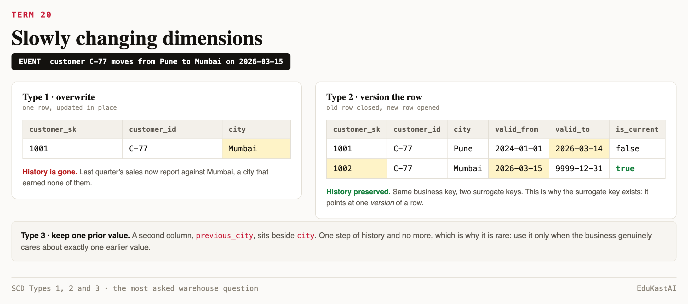 Slowly changing dimension Type 1 overwrite versus Type 2 versioned rows