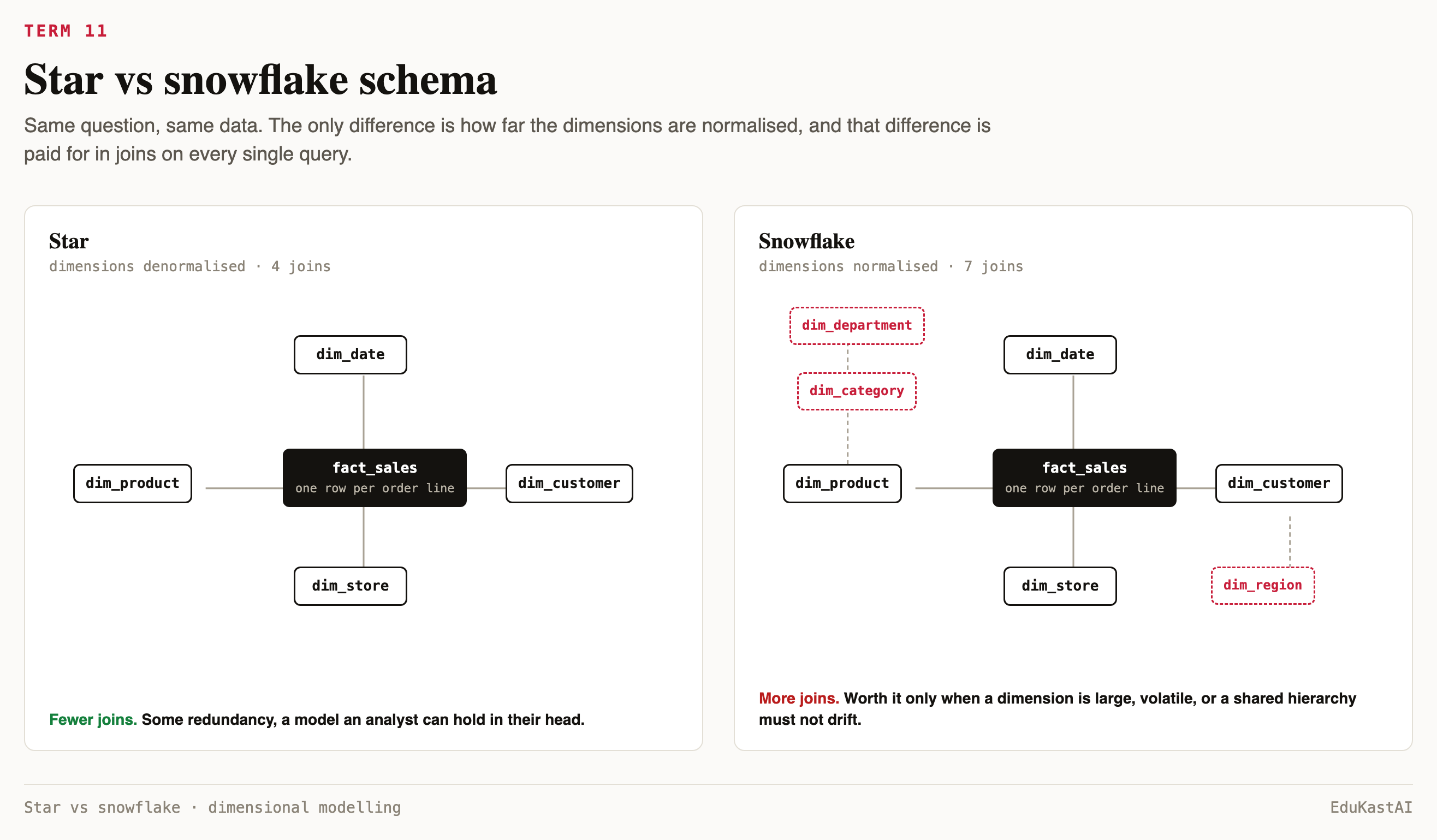 Star schema with 4 joins versus snowflake schema with 7 joins