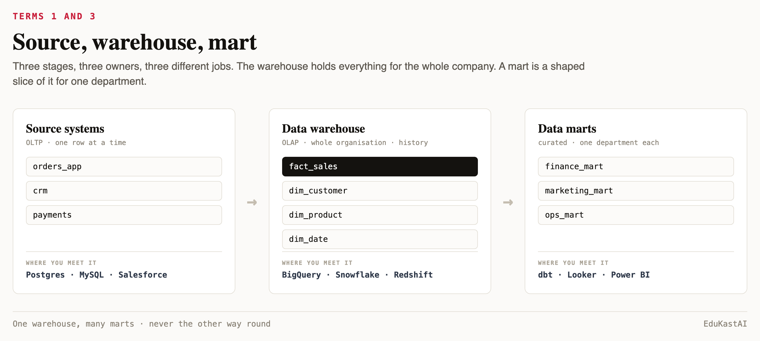 Source systems feed one data warehouse, which feeds department data marts