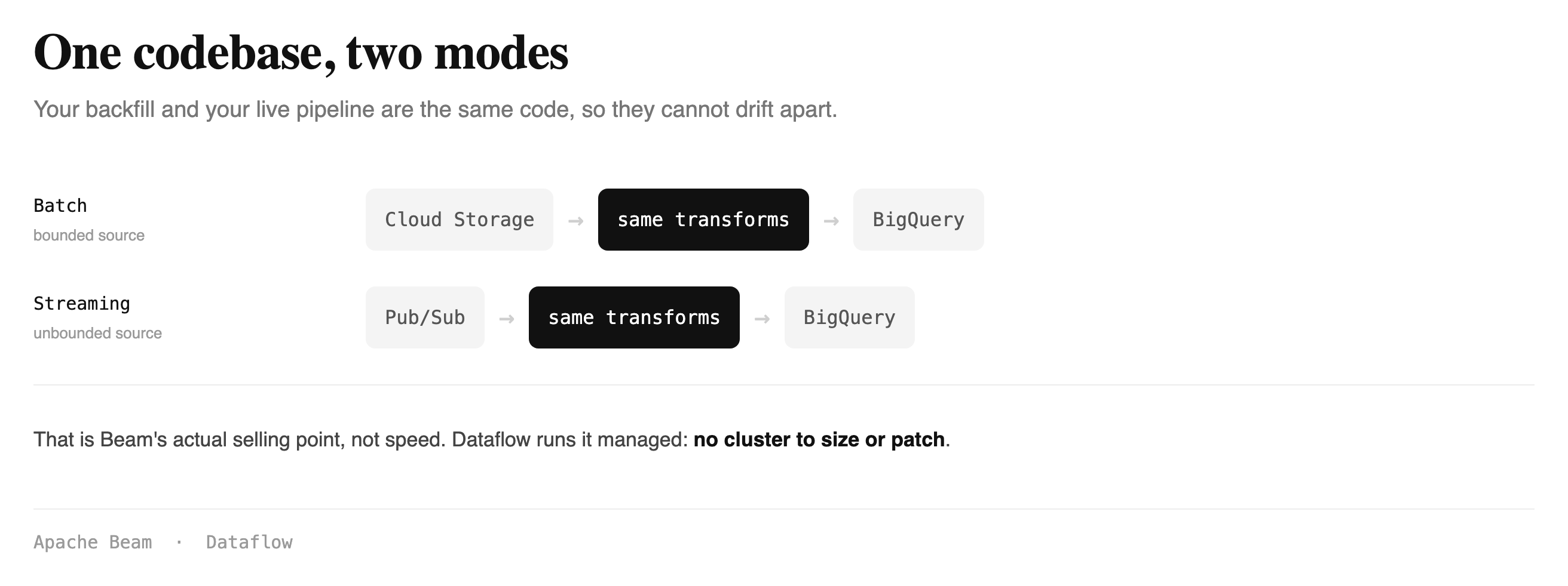 One Apache Beam codebase running as both a batch and a streaming pipeline