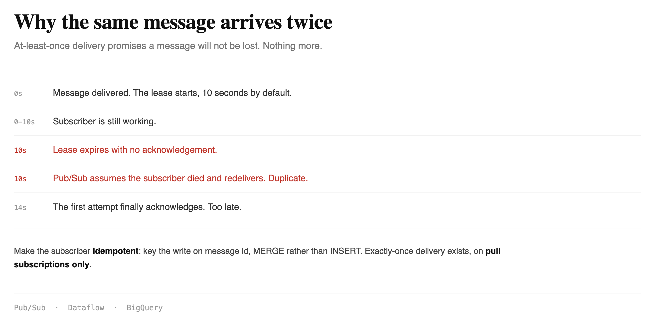 Timeline of an expired acknowledgement deadline causing a duplicate delivery
