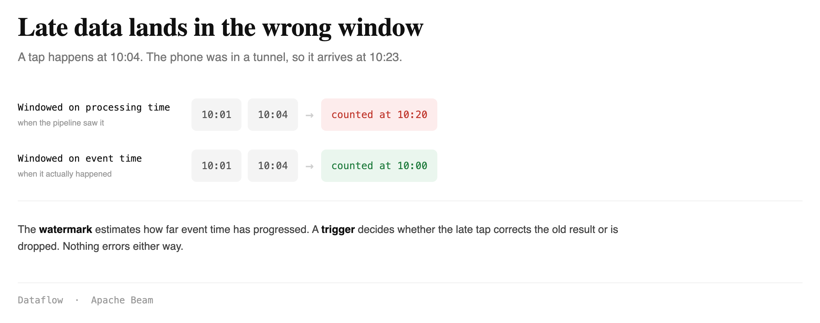 A late event counted in the wrong window by processing time, and the right one by event time