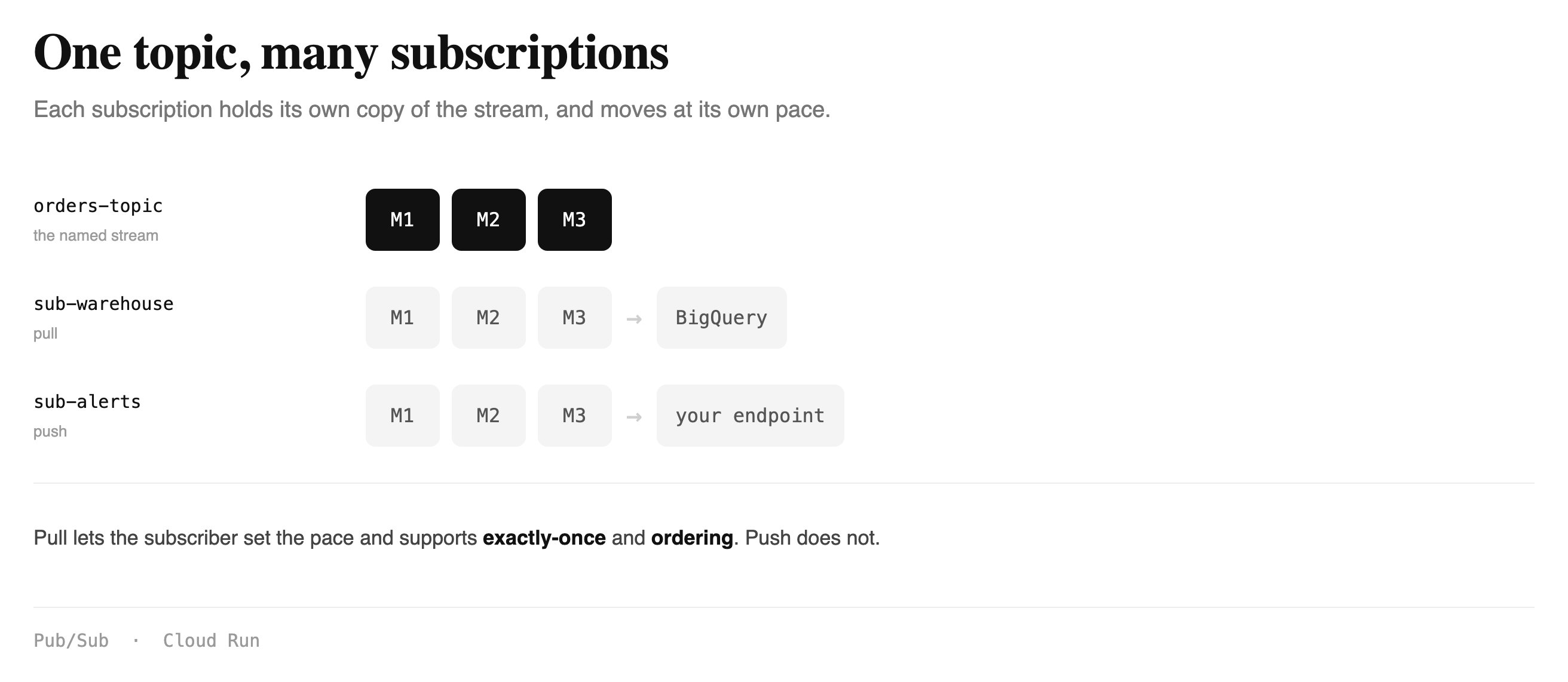 One Pub/Sub topic feeding three subscriptions, pull and push